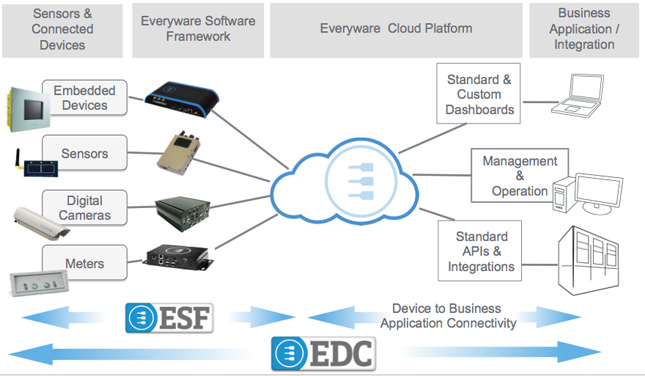 Fast Device to Cloud - The most complete end-to-end solution