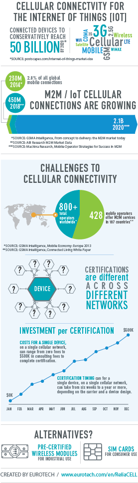 Cellular-Connectivity-IoT