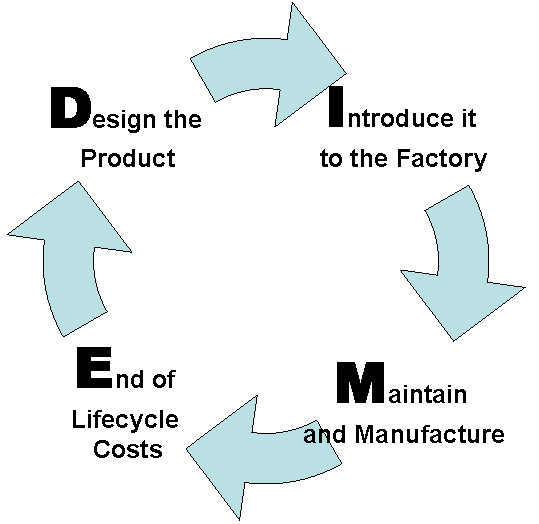 system development life cycle twin